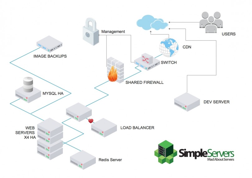 Magento Enterprise Hosting